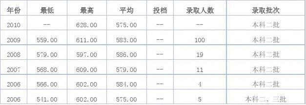 上海工程技術(shù)大學(xué)與上海科技大學(xué)近年錄取分?jǐn)?shù)線概覽