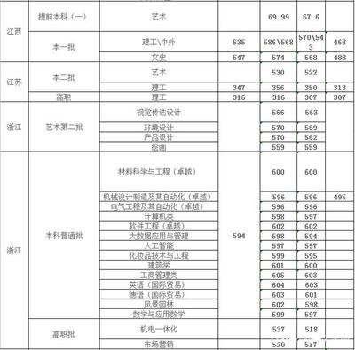 上海應(yīng)用技術(shù)大學(xué)2020年高考錄取分?jǐn)?shù)線及專(zhuān)業(yè)分析